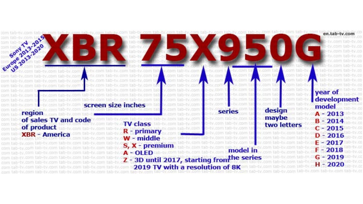 Sony TV model numbers decryption explained by year TV Guide